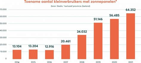grafiek die de groei van het aantal orgaandonaties sinds 2020 weergeeft