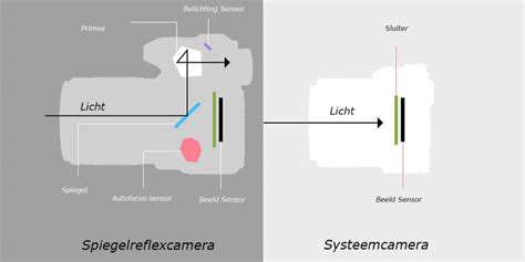 Voorbeeld van een systeemcamera die gebruikt kan worden voor streaming.