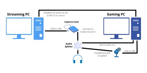 Diagram van een streaming setup met capture card.