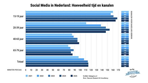 Infographic die de opslagbehoefte vergelijkt voor verschillende soorten mediagebruik