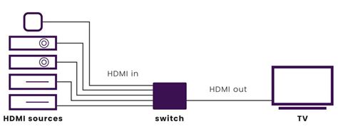 schematische weergave van een TV met meerdere HDMI-poorten en aangesloten apparaten