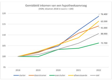 Grafiek die de correlatie tussen inkomen en overlevingskansen na kanker weergeeft.