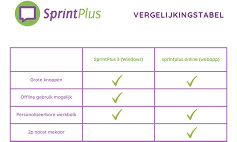 Vergelijkingstabel van MPEG en MP4 formaten.