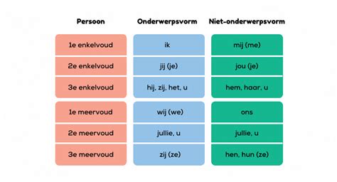 Visuele representatie van verschillende voornaamwoorden (hij/hem, zij/haar, die/diens, hen/hun) met bijbehorende symbolen.