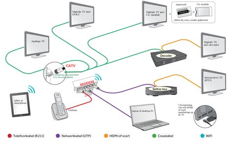 Schema van een thuisnetwerk met router, modem en smart TV