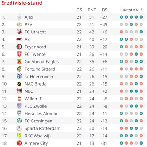 Schema met de huidige stand in de degradatiezone van de Eredivisie, met de onderlinge wedstrijden van de betrokken clubs.