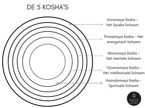 Illustratie van de vijf lagen van bewustzijn (kosha's) in Dru Yoga