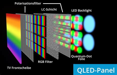 Infographic die de werking van QLED-technologie uitlegt met quantum dots