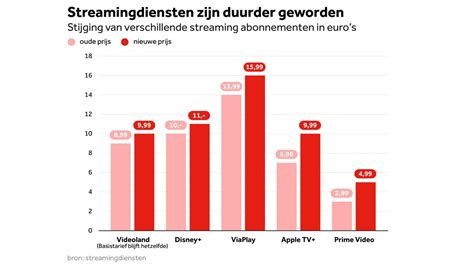 Infographic met logo's van diverse streamingdiensten