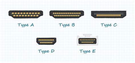 Illustratie van verschillende HDMI-poorttypes (Type A, C, D) op elektronische apparaten.