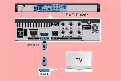Diagram van een standaard HDMI-aansluiting: Blu-ray speler -> Receiver -> TV