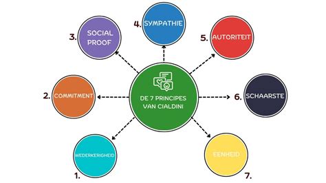 schema met de principes van netneutraliteit en de impact van zero-rating