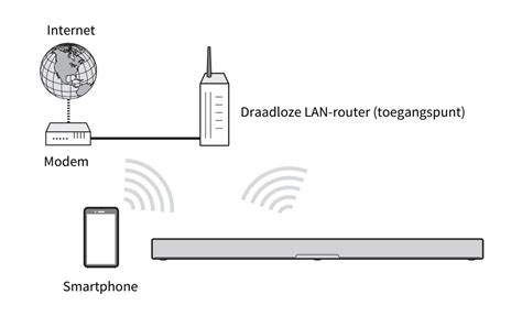 Schema dat de verbinding van een draadloze Blu-ray speler met een router en TV toont.