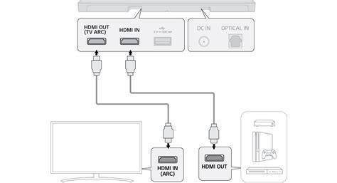 Schema van een PC die via HDMI is verbonden met een AV-receiver, die op zijn beurt is verbonden met speakers en een tv.