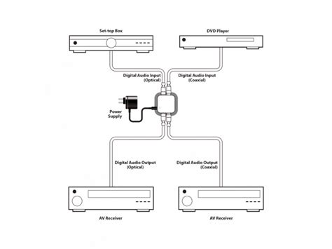 Schema dat de werking van verschillende audio converters illustreert (DAC, AD, Toslink, Coaxiaal).