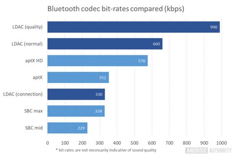 Vergelijking van Bluetooth codecs: LDAC, aptX HD, AAC, SBC