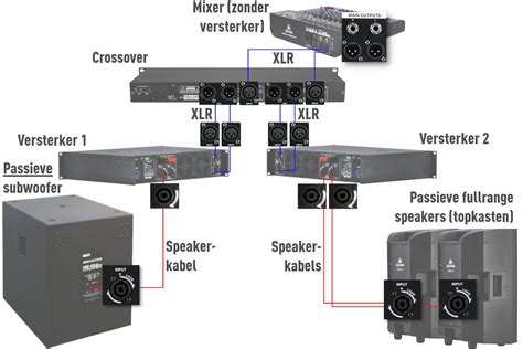 schema van een thuisbioscoopopstelling met versterker en speakers