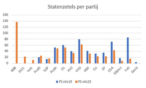 grafiek met het aantal zetels per partij in de Tweede Kamer door de jaren heen