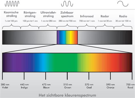 Illustratie van het zichtbare lichtspectrum met nadruk op blauw licht