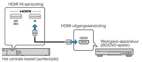 Grafische weergave van een HDMI-verbinding tussen twee apparaten, met indicatie van beeld- en geluidssignalen