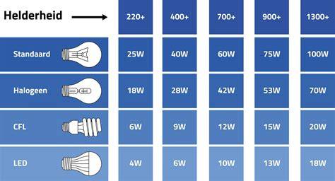 Schema dat de relatie tussen lichtopbrengst (lumen) en omgevingslicht aangeeft voor optimale beeldkwaliteit.