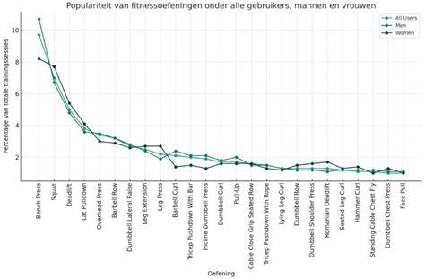 Een grafiek die de populariteit van