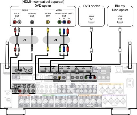 Diagram dat de HDMI-verbinding van een Blu-ray speler naar een receiver en vervolgens naar een tv illustreert.