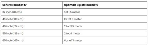 Infographic die de ideale kijkafstand berekent op basis van schermdiagonaal en resolutie.