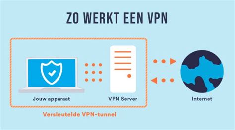 Visualisatie van hoe een VPN werkt om internetverkeer te beveiligen.