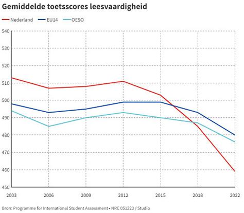 Grafiek die de leesvaardigheid van Nederlandse 10-jarigen vergelijkt met internationale gemiddelden.