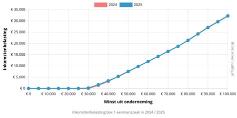 Grafiek die de trend van afnemende ecosysteemdiensten in Nederland over de afgelopen decennia toont, met een scheiding tussen vraag en aanbod.