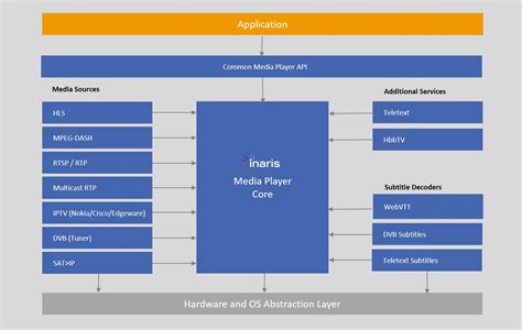 Diagram van de architectuur van de Inaris Media Player