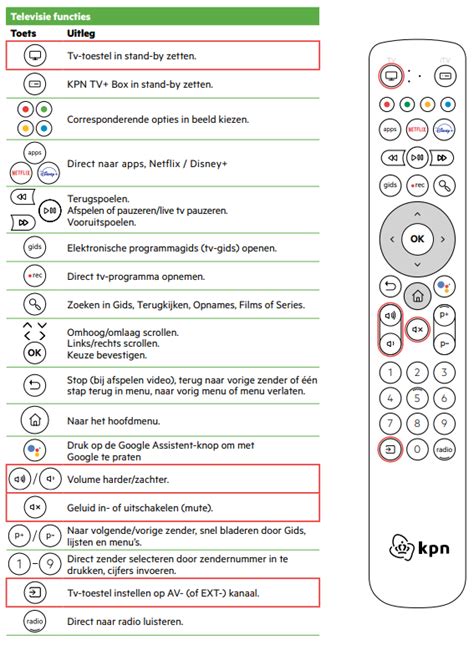 Schema van de KPN TV+ Box met afstandsbediening en belangrijke knoppen voor instellingen