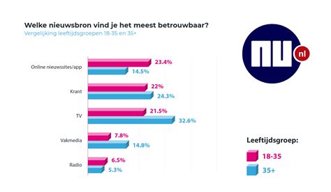 Grafiek die het hoge kijkcijfer van video's en live streams op het internet weergeeft.
