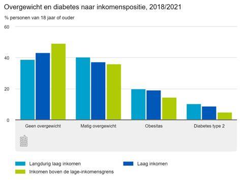 Infographic over de relatie tussen overgewicht en diabetes type 2