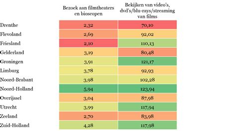 Vergelijking van het aantal bioscopen per inwoner in Noord-Holland, Limburg en Zeeland.