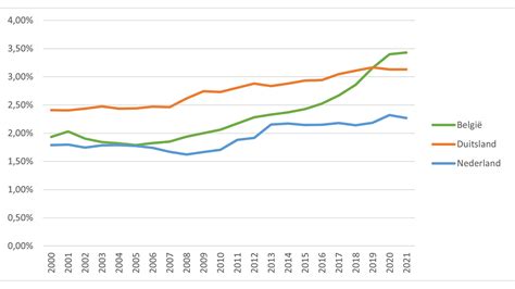Grafiek die de ontwikkeling van de Cultuurindex Nederland toont over de jaren, met een indicatie van de verschillende pijlers.