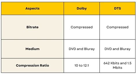 Vergelijking van digitale geluidssystemen (Dolby Digital vs DTS)