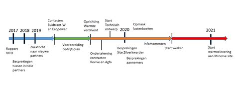 Grafische weergave van de tijdslijn van De Nieuws BV met presentatoren en belangrijke gebeurtenissen.