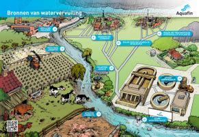 infographic die de verschillende bronnen van watervervuiling weergeeft