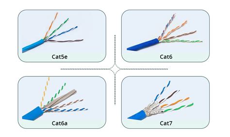 Vergelijkingstabel van UTP-kabels (Cat5e, Cat6, Cat7) met hun toepassingen.