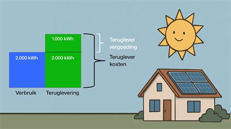 Grafiek die de daling van de terugleververgoeding voor zonnepanelen illustreert