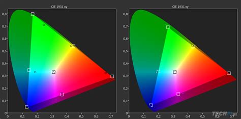 Grafiek die de kleurruimte dekking (Rec.2020 en P3) van de Sony A95K vergelijkt met andere technologieën.