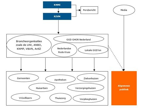 Schematische weergave van de TV Gids met opties voor tijdslijn en genreselectie.