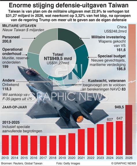 Infographic die de stijging van uitgaven aan bijles en toetstraining toont.