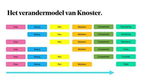 Schema dat de voorgestelde veranderingen in het toetssysteem illustreert.