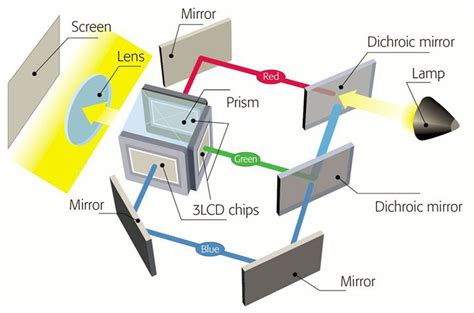 Diagram van de werking van een 3LCD projector