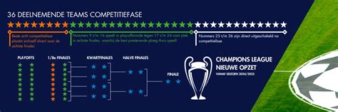Infographic die de nieuwe opzet van de Champions League League Phase uitlegt