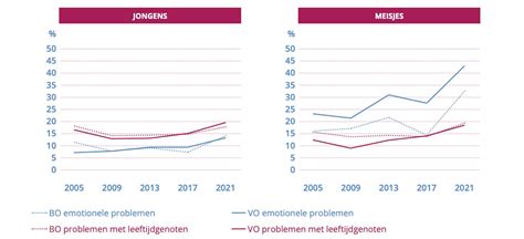 Informatieve grafiek over de impact van rouwverwerking op jongeren.