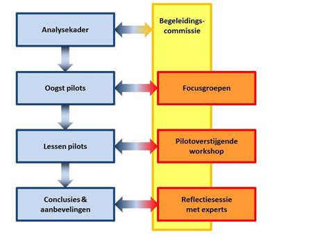 Schematische weergave van de stappen om een NPO Plus abonnement op te zeggen via de app